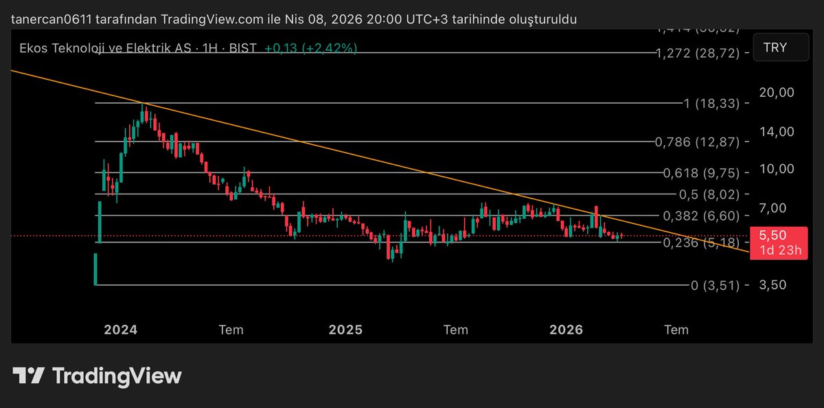 can_tanerr's tweet photo. #EKOS 
#taten #hatsn #kboru #alves #astor #eupwr #sıse #alfas #cwene #tuprs #thyao Ytd. https://t.co/yAAFZOAaju
