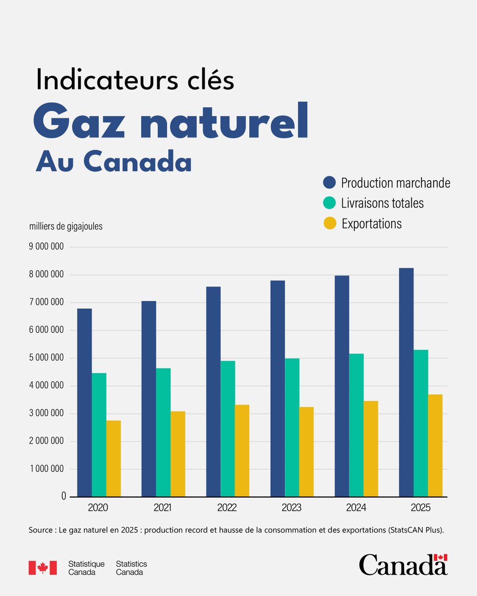 Statistique Canada tweet media