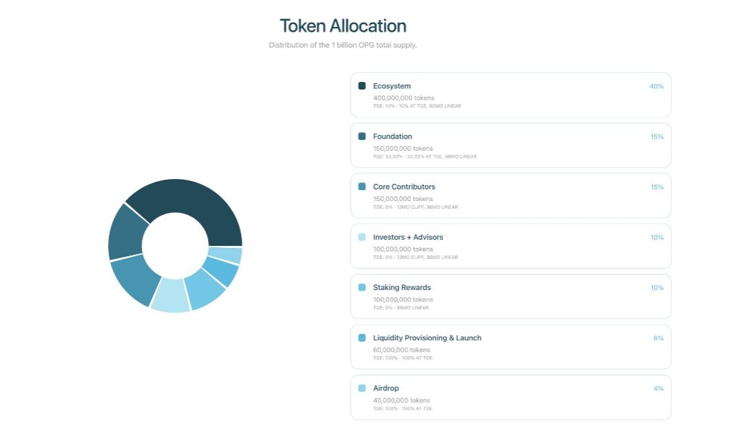 CryptoLakhan's tweet image. 🚨 OpenGradient ( $OPG) Tokenomics, Airdrop &amp;amp; TGE Update is LIVE!

Here’s the full breakdown of the 1B total supply 👇

🔹 Ecosystem (Community) — 40% (400M)
🔹 Foundation — 15% (150M)
🔹 Core Contributors — 15% (150M)
🔹 Investors &amp;amp; Advisors — 10% (100M)
🔹 Staking Rewards — 10%
