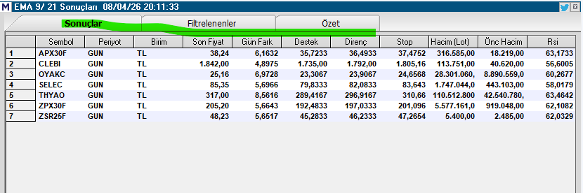 Necmi0405's tweet photo. EMA 9/21 Kıranlar Tarama Listesi
📈 **#apx30f**  
   Son Fiyat: **38,24 TL** (+%6,16)  
   EMA 9, EMA 21 üzerini geçmiş, güçlü bir hareket var.

📈 **#clebi**  
   Son Fiyat: **1.842,00 TL** (+%4,87)  
   Yüksek fiyatlı bir hisse, EMA kesişimiyle birlikte hacim de destekliyor.

📈 **#oyakc**  
   Son Fiyat: **25,16 TL** (+%6,97)  
   Günlük hareketi dikkat çekici, direnç bölgesini aşmış görünüyor.

📈 **#selec**  
   Son Fiyat: **85,35 TL** (+%5,96)  
   Orta seviye bir yükselişle EMA sinyali vermiş.

📈 **#thyao**  
   Son Fiyat: **317,00 TL** (+%5,85)  
   Türk Hava Yolları bugün de güçlü, EMA 9/21 kesişimi olumlu.

📈 **#zpx3of**  
   Son Fiyat: **205,20 TL** (+%5,64)  
   Günlük güzel bir hareket yapmış.

📈 **#zsr25f**  
   Son Fiyat: **48,23 TL** (+%5,65)  
   EMA sinyaliyle birlikte hacim de makul seviyede.