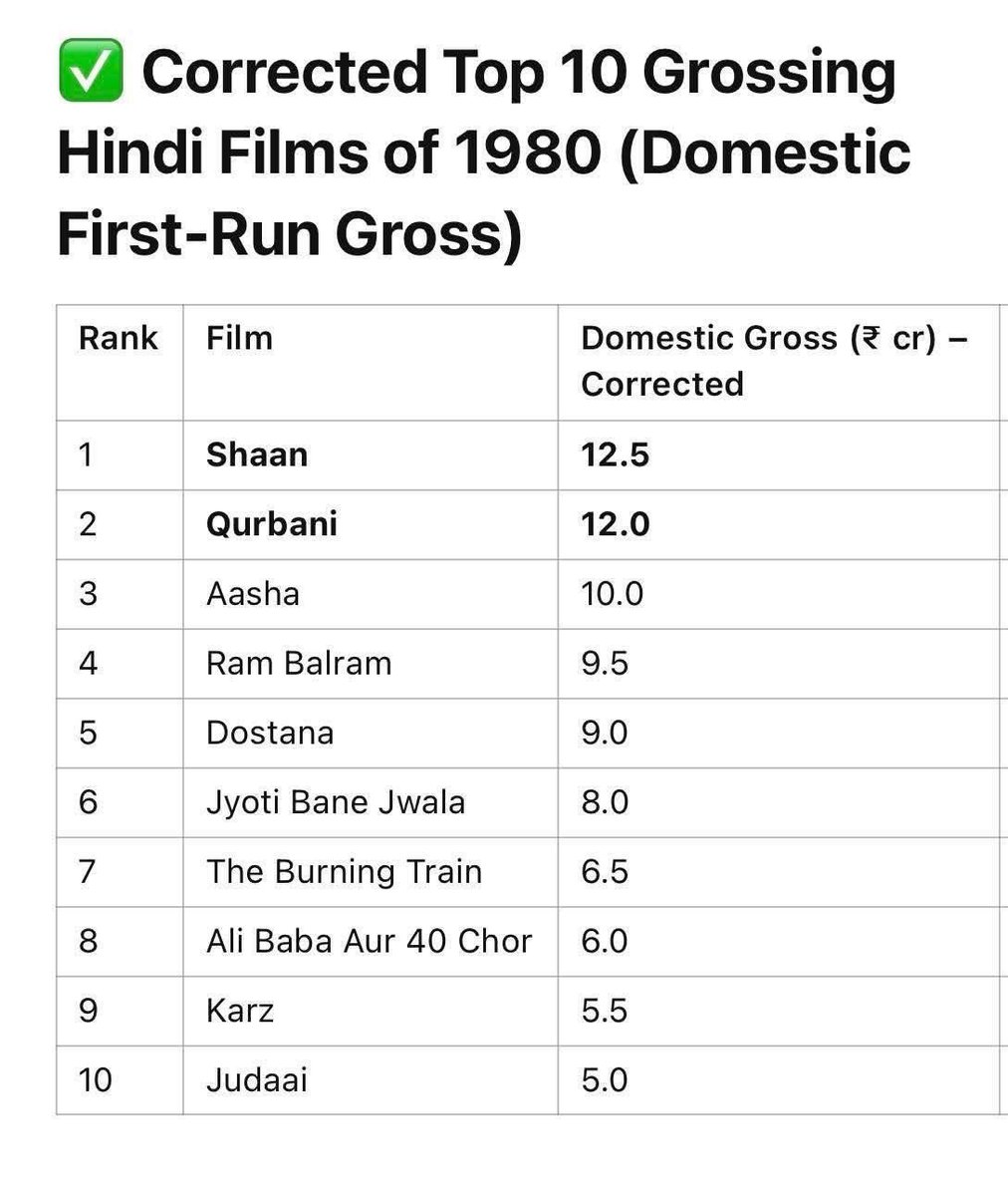 ashoksingh68's tweet image. #shaan footfalls are higher than today’s hits like #dhurandhar #pathan and other films. #AmitabhBachchan films released in a clash with his several films, something today’s films don’t #bollywood #IndianCinema @SrBachchan @Javedakhtarjadu