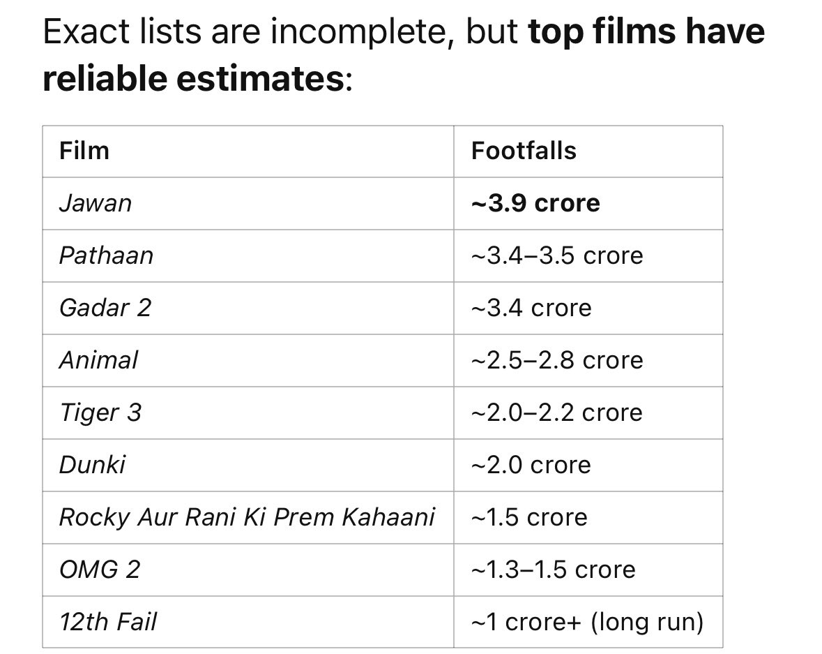 ashoksingh68's tweet image. #shaan footfalls are higher than today’s hits like #dhurandhar #pathan and other films. #AmitabhBachchan films released in a clash with his several films, something today’s films don’t #bollywood #IndianCinema @SrBachchan @Javedakhtarjadu