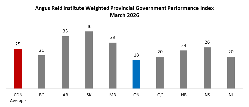 Angus Reid Institute tweet media
