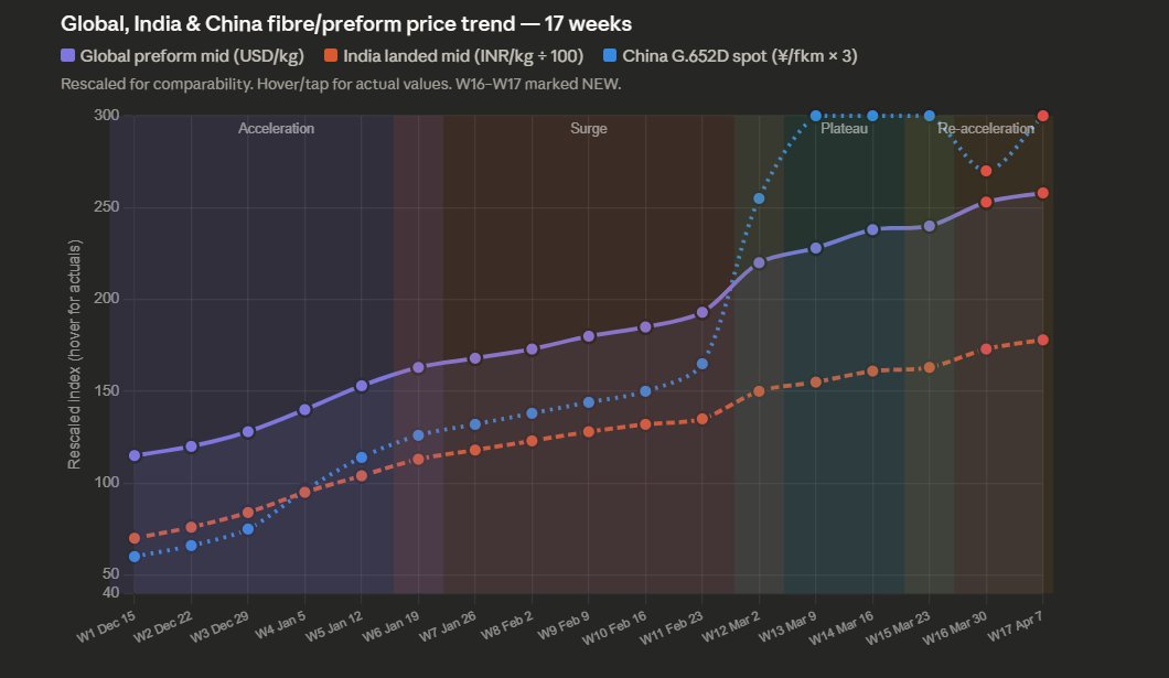 SG__Finance's tweet image. Updated preform chart till April 7- Price rebound to all time high again after minor correction
#STLTECH