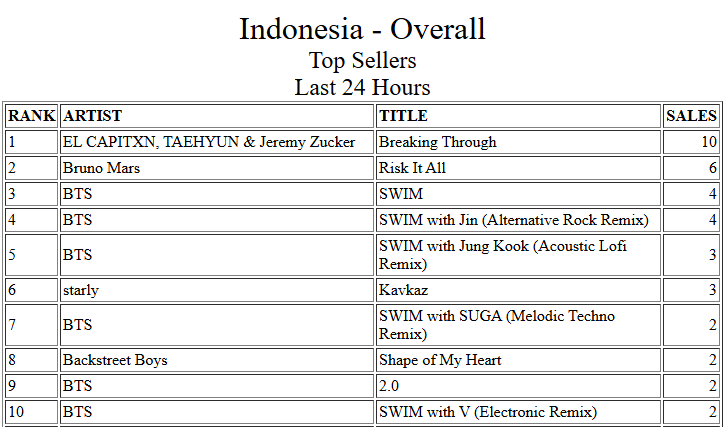 TaehyunAcademy's tweet image. iTunes Indonesia :-

#1 Breaking Through

#BreakingThrough
#TAEHYUN #태현 #テヒョン
