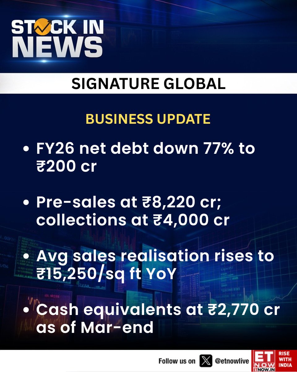 ETNOWlive's tweet image. #StockInNews | Signature Global: Business Update 

FY26 net debt down 77% to ₹200 cr; Pre-sales at ₹8,220 cr; collections at ₹4,000 cr - here are the other highlights👇

@signatureglobal #StockMarket #business