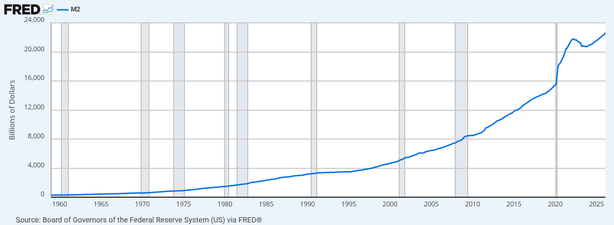 XCryptoCompass's tweet photo. JUST IN: 🇺🇸 US M2 money supply hits a new all-time high (Source: Federal Reserve)

Expanding liquidity creates a supportive backdrop for asset prices over time, depending on where capital flows next. https://t.co/hHB8p8iKFv