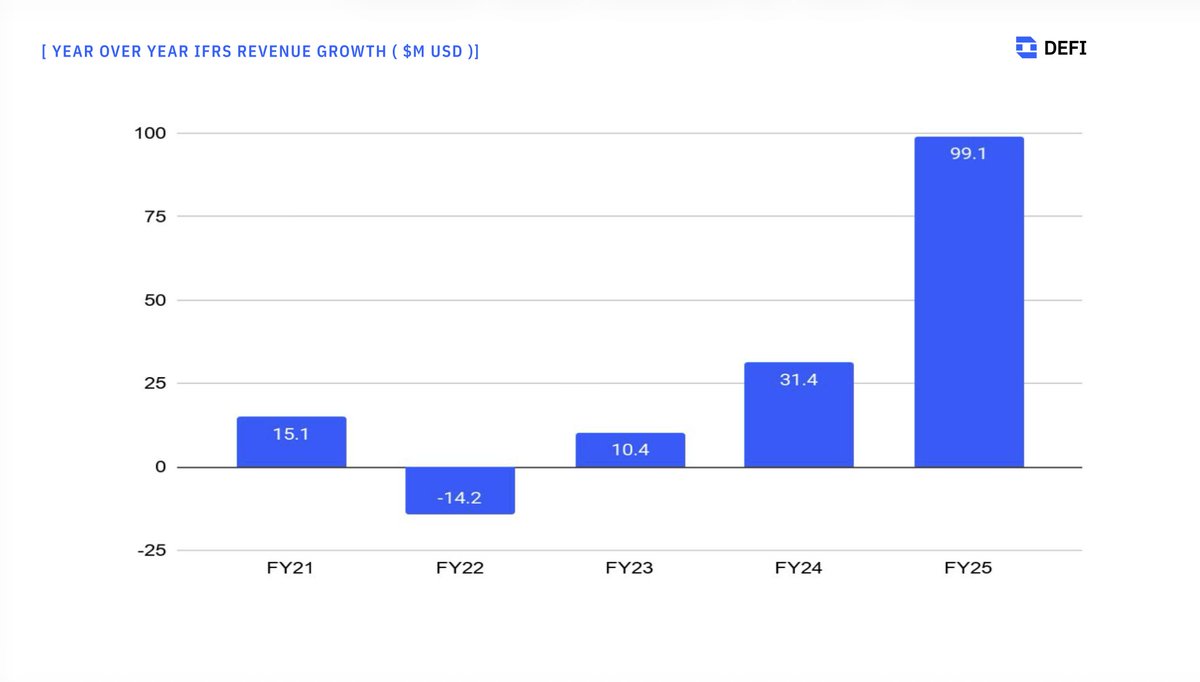 DeFiTechGlobal's tweet image. Our full year 2025 financial results are now live. $DEFT