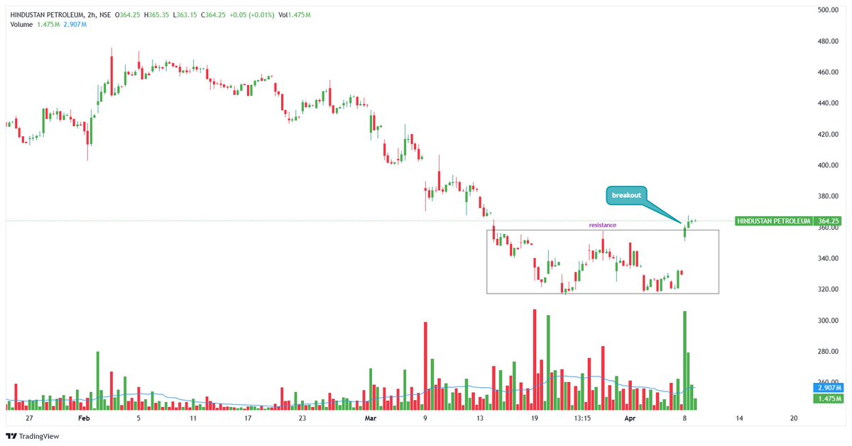 perfectswing12's tweet image. 8. HINDUSTAN PETROLEUM

#hindpetro #Breakouts #StockToWatch