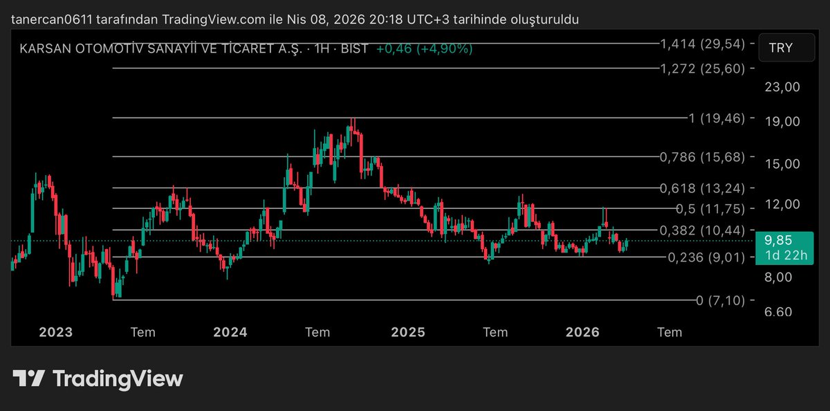 can_tanerr's tweet photo. #KARSN 
#ulker #bıgen #sernt #adel #aksa #aksen #bıeny #yyapı #yesıl #borls #netas Ytd. https://t.co/2izER8P1aC