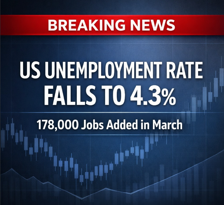XCryptoCompass's tweet photo. JUST IN: 🇺🇸 US unemployment rate falls to 4.3%, beating expectations (Source: BLS)

Strong labor data reduces pressure on the Fed to cut rates in the short term, which can keep financial conditions tighter for longer. https://t.co/YNiRFRAegl