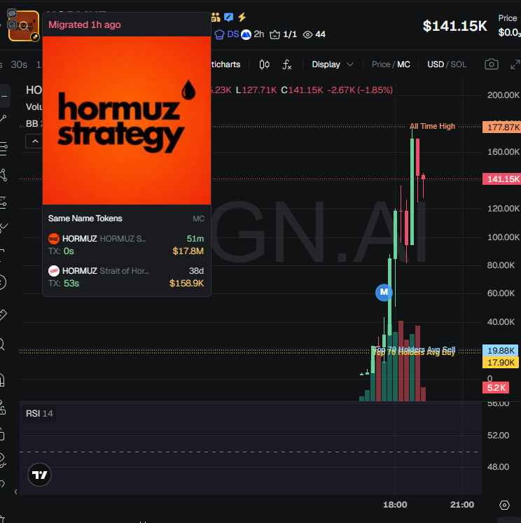 badattrading_'s tweet image. $HORMUZ (CA 5YC49sjG8SVXbnbTMFnUQmsPsBXKfR3jYERpmcXTpump) is a bundled scam, don't buy, stay away.
