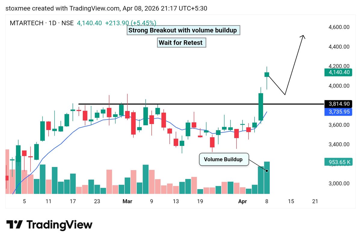 stoxmee's tweet image. 🔥Top 6 Looking strong Stocks for tomorrow 

 - 20-50% Upside Potential in Swing for Next Week.
Save it for Later 🔖

01). #MTARTECH  - Tight Range Breakout stock
- High volume 📊