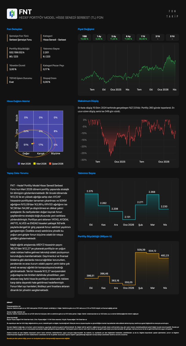 FonTakip's tweet image. #FNT - HEDEF PORTFÖY MODEL HİSSE SENEDİ SERBEST FON

Portföy ağırlığına göre hisse değişimleri
Şubat 2026 - Mart 2026