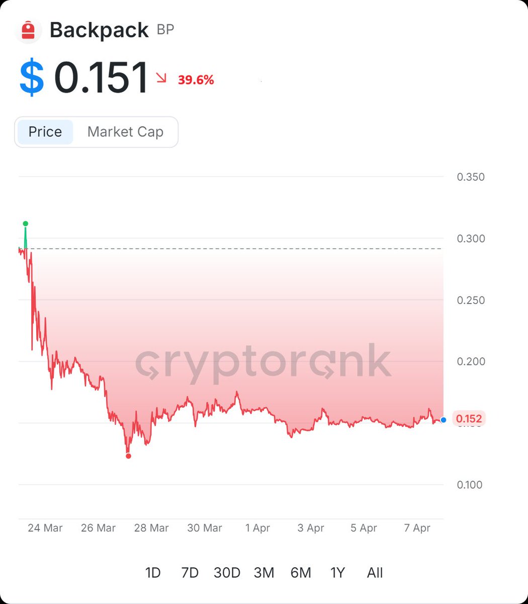 CryptoRank_io's tweet image. 📈EdgeX has outperformed Backpack by 3x since listing.

EdgeX: +80.9%
Backpack: -39.6%

#IEO performance on @MEXC : 

@edgeX_exchange: 2.16x (+116.2%)
@Backpack: 0.89x (–11%)

Was your farm worth the grind? 👀