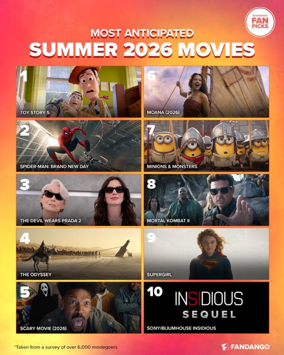 Luiz_Fernando_J's tweet image. SUMMER is almost upon us, with good news for #Woody &amp;amp; bad news for #Grogu:

6.000 moviegoers polled by ticketing platform #Fandango elected #ToyStory5 their most anticipated SUMMER film, followed by:
#SpiderManBrandNewDay
#TheDevilWearsPrada2
#TheOdyssey
#ScaryMovie6
#Moana