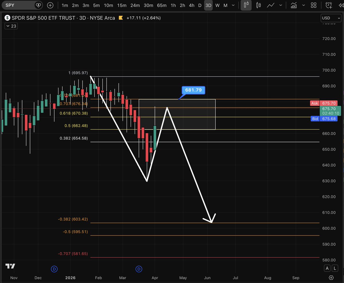 $SPY what we see next is push up as high $682 to test the 0.786, but we are favoring downside to $603 level... we have had a nice push up today, next 2 days could be some consolidation and will look to enter puts either Thur or Friday. Invalidation is a push through the 1.