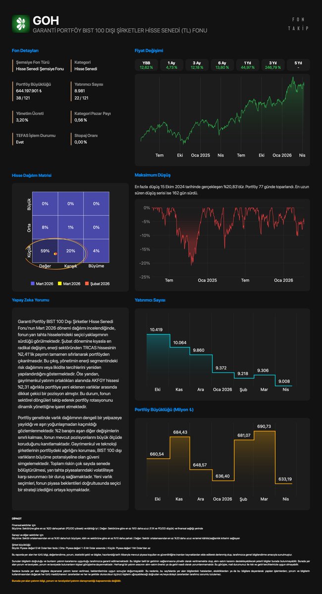 FonTakip's tweet image. #GOH - GARANTİ PORTFÖY BIST 100 DIŞI ŞİRKETLER HİSSE SENEDİ FONU

Portföy ağırlığına göre hisse değişimleri
Şubat 2026 - Mart 2026