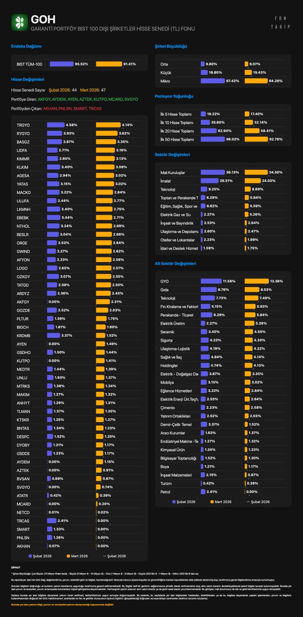 FonTakip's tweet image. #GOH - GARANTİ PORTFÖY BIST 100 DIŞI ŞİRKETLER HİSSE SENEDİ FONU

Portföy ağırlığına göre hisse değişimleri
Şubat 2026 - Mart 2026