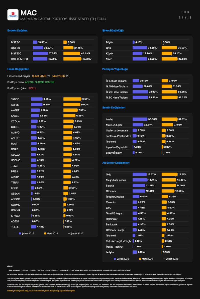 FonTakip's tweet image. #MAC - MARMARA CAPITAL PORTFÖY HİSSE SENEDİ FONU

Portföy ağırlığına göre hisse değişimleri
Şubat 2026 - Mart 2026