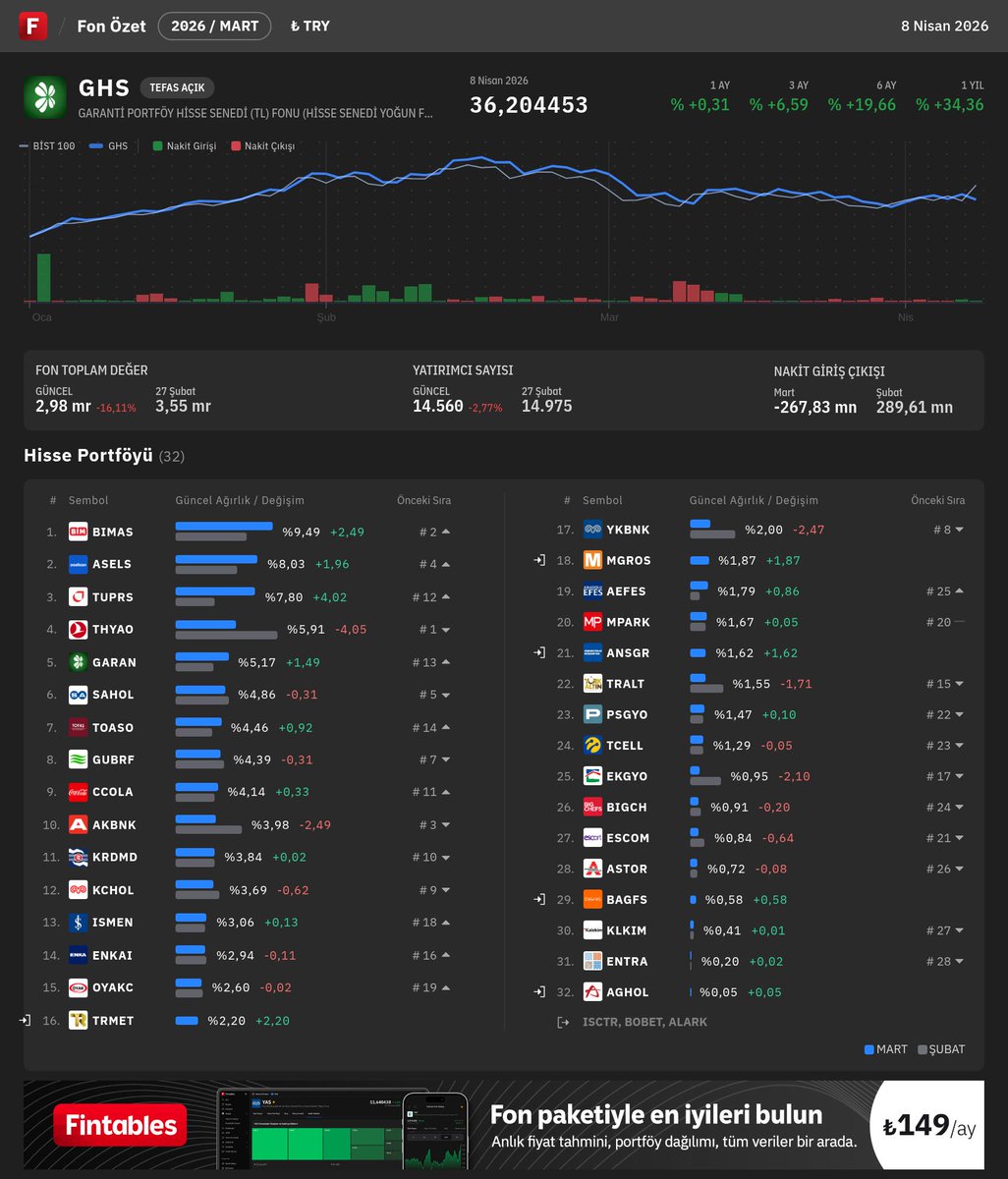 fintables's tweet image. $GHS - GARANTİ PORTFÖY HİSSE SENEDİ (TL) FONU (HİSSE SENEDİ YOĞUN FON) Mart ayı portföy dağılımı açıklandı.

En Büyük Pozisyonlar🔍
#BIMAS #ASELS #TUPRS #THYAO #GARAN

Fintables internet sitesi veya mobil uygulaması üzerinden detaylı inceleme yapabilirsiniz. #GHS

📲