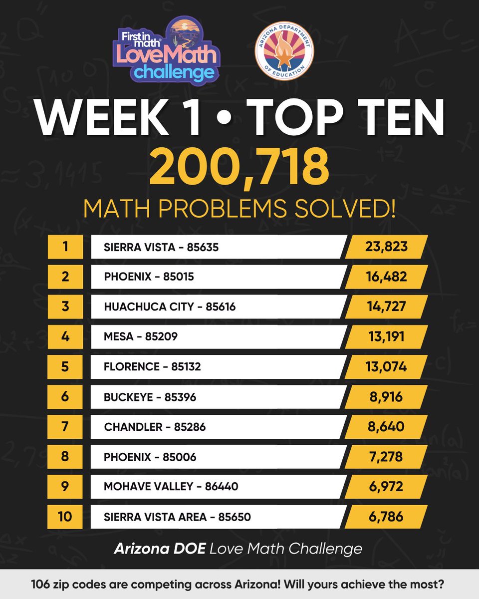 Mrs_Kling_Tech's tweet photo. This total is climbing by the second! Go Arizona! @azedschools @Arizona_ASA @ASU @RobertSun24 Chasing the leaderboards: @PeoriaAZ @santanvalleyaz @GlendaleAZ @fhazgov #Tonopah #Tolleson #CasaGrande @FirstInMath https://t.co/pJhAubSvKg