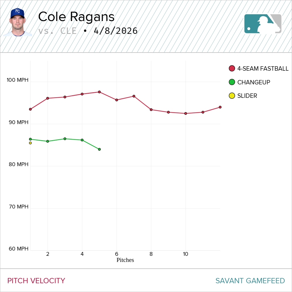 Mike_Kurland's tweet image. #Royals Cole Ragans hit with a line drive to the hand. He stayed in initially. Proceeded to see a big dip in velocity and got hit hard before being taken out a couple batters later.