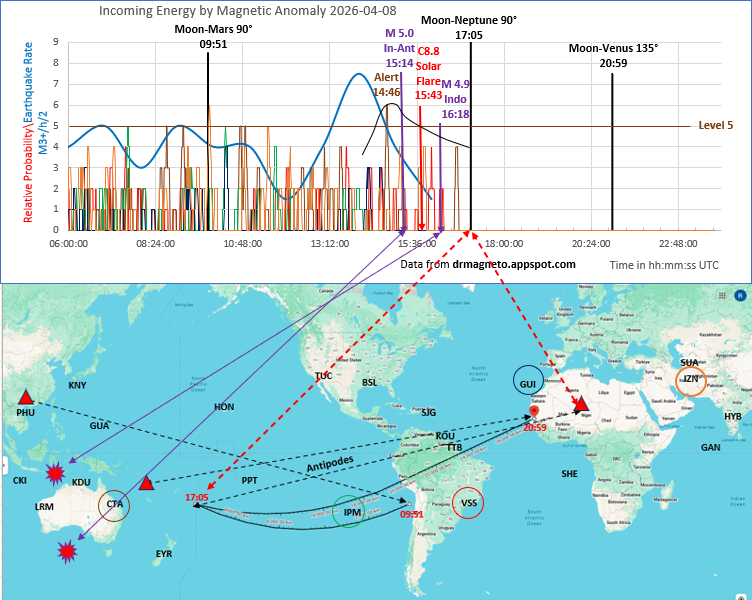 rrichcord's tweet image. ⚠️In the graph below, we can see that the leading edge of Moon-Neptune 90° has come and this team is stirring up activity.  It gave us our 4th M 5+ earthquake of the day, 1 h 51 min from forecast - not close enough to get the extra point, but the team just missed getting an M 5