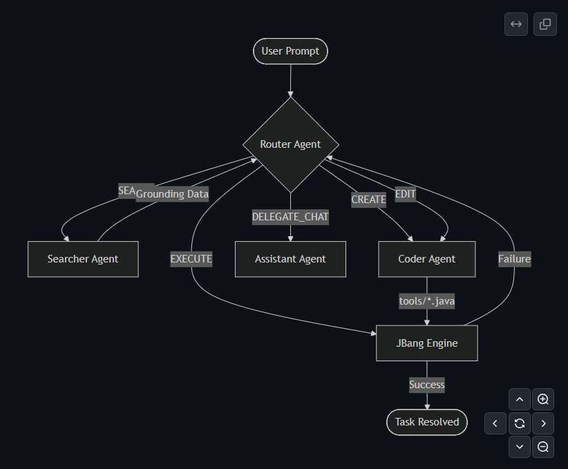 gazollajr's tweet photo. The Agent that builds itself. 🛠️🔄

JForgeAgent is a @jbangdev script that constructs its own toolbox on the fly. Build @Java, @antigravity, @GeminiApp & #ADK, it generates, caches, and intelligently reuses JBang tools for future demands.

It doesn't just solve tasks—it evolves. 🧬

Check it out: https://t.co/D2cJ0Uv0Wc

@googleaidevs  @GoogleResearch @googleaidevs   #AI #Agents