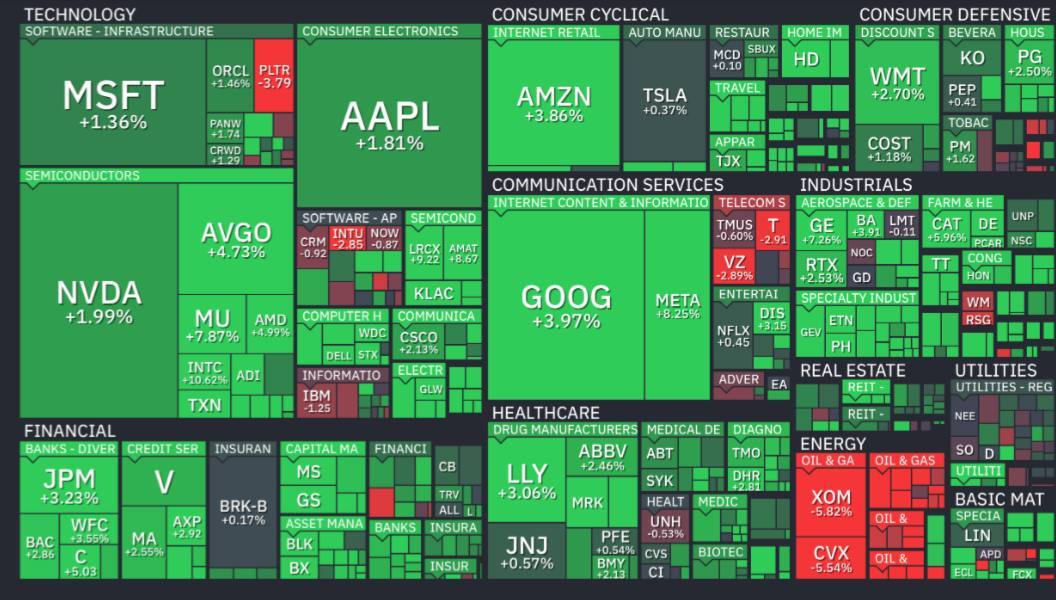 🚨 JUST IN: The U.S. stock market surged at the open, adding a massive ...