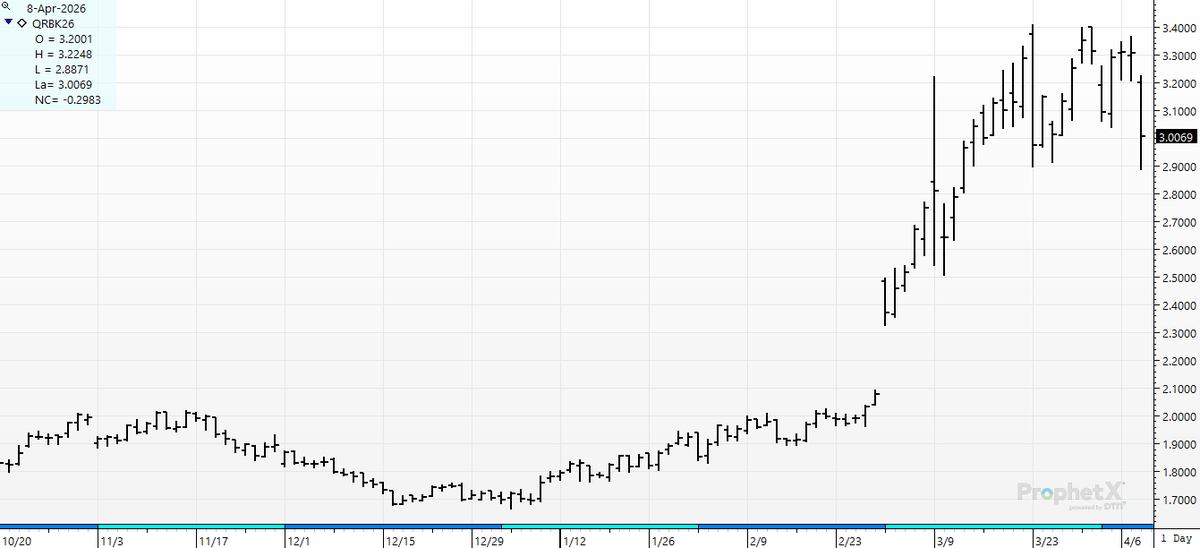 cer_hedge's tweet photo. I'm headed to the local #gas station to show the guy this chart and tell him he needs to drop gas prices 40 cents immediately. :)  No, I won't hold my breathe til he complies. #rbob #unleadedgas #futures https://t.co/pUUew7uEhS