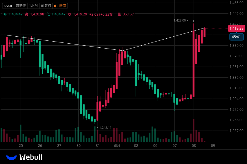 ABCs_of_Science's tweet photo. $ASML: The AI tax collector! 💰 High-NA EUV shipping, big tech is bidding. Breakout confirmed, 20% upside. Join the ride! 📈
#ASML #Bullish #TechStocks https://t.co/N9HzM1lEj7