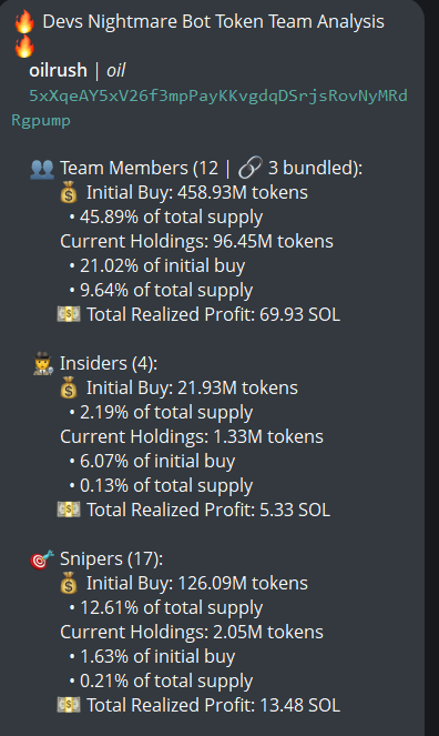 badattrading_'s tweet image. $oil (CA 5xXqeAY5xV26f3mpPayKKvgdqDSrjsRovNyMRdRgpump) doesn't have snipers and insiders per devsnightmare, team holds 9.6% (locked for a year). sighduck, MevZoid, jimbotrading, profit, Xander,  SmokΞy, runitbackghost, Cooker, Apex, chuddy, idumpquick, JosskeJ are top holders.

A