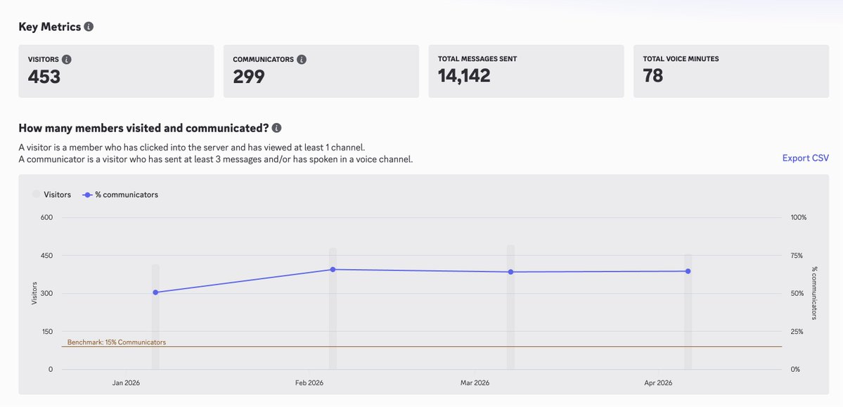 ssheyii's tweet image. Check these 2 Server stats

Raffle stats are meaningless, especially when open to the public.
 Any dead server can easily have 1000 entries through bots, alts, or low quality participants.

Real Example Comparison

Server A, 500 members

- 453 visited at least one channel, about