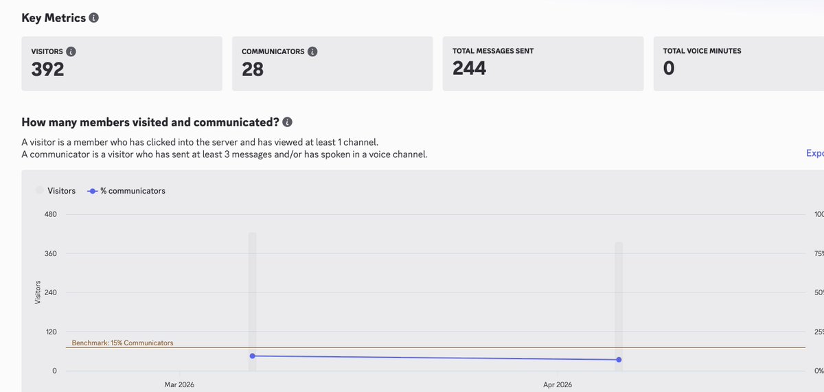 ssheyii's tweet image. Check these 2 Server stats

Raffle stats are meaningless, especially when open to the public.
 Any dead server can easily have 1000 entries through bots, alts, or low quality participants.

Real Example Comparison

Server A, 500 members

- 453 visited at least one channel, about