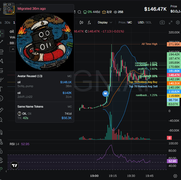 badattrading_'s tweet image. $oil (CA 5xXqeAY5xV26f3mpPayKKvgdqDSrjsRovNyMRdRgpump) doesn't have snipers and insiders per devsnightmare, team holds 9.6% (locked for a year). sighduck, MevZoid, jimbotrading, profit, Xander,  SmokΞy, runitbackghost, Cooker, Apex, chuddy, idumpquick, JosskeJ are top holders.

A