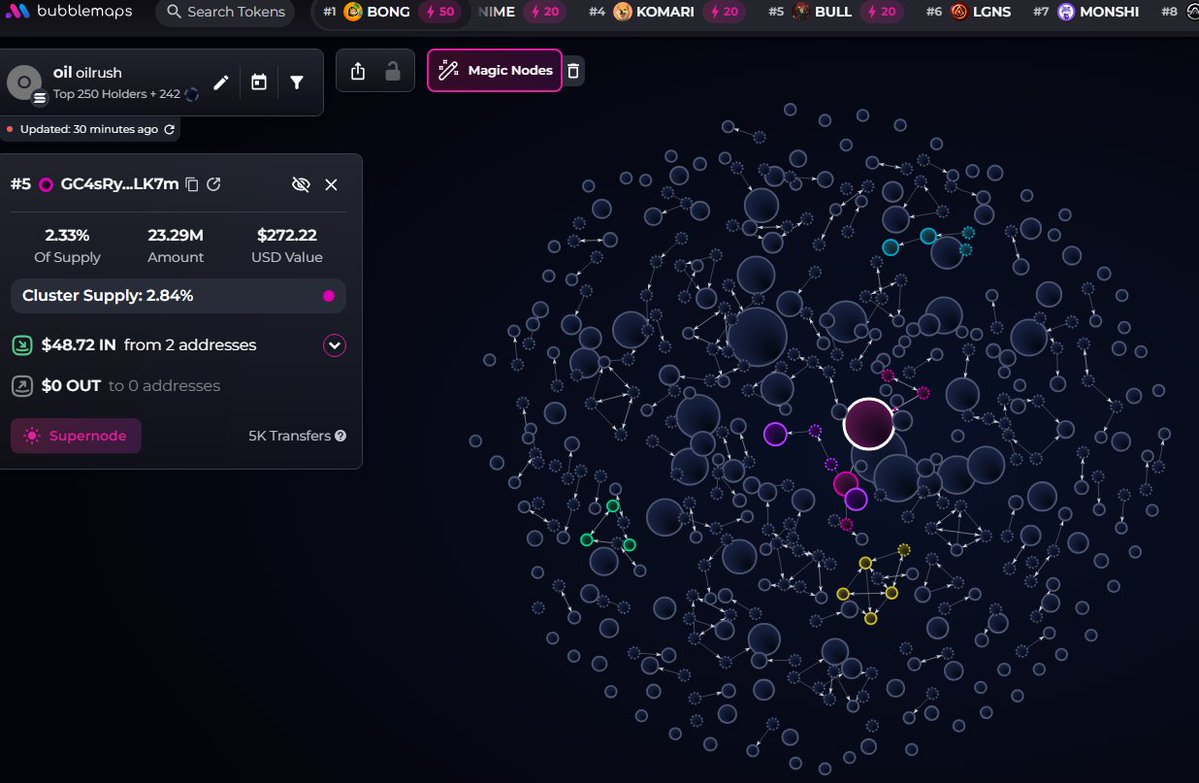 badattrading_'s tweet image. $oil (CA 5xXqeAY5xV26f3mpPayKKvgdqDSrjsRovNyMRdRgpump) doesn't have snipers and insiders per devsnightmare, team holds 9.6% (locked for a year). sighduck, MevZoid, jimbotrading, profit, Xander,  SmokΞy, runitbackghost, Cooker, Apex, chuddy, idumpquick, JosskeJ are top holders.

A
