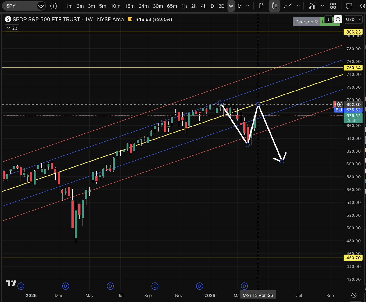 If SPY does indeed push up more then $692 could be the high to re-test the regression line as resistance before a push down or push up and re-test as support.. lets see where PA takes us...