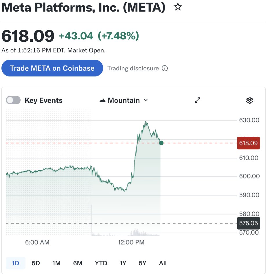 YahooFinance's tweet image. $META rises on the launch of Muse Spark, an AI model the tech company claims "is the first step toward a personal superintelligence."