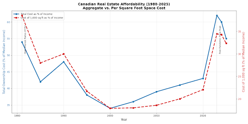 Cost of ownership per 1000 sq ft as a % of income in Canada since 1980 to 2025. This adjusts for interests, property taxes and home size differences. The luckiest were the folks who bought in the early 2000s.
