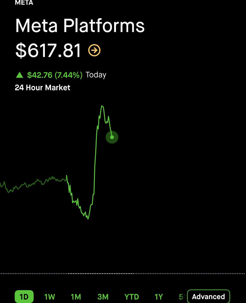 StockOptions888's tweet photo. $META quick end of day put trade

$34,000 -> $89,000 ✅

$3.43 -> $9.00 https://t.co/0f4DzYunsQ