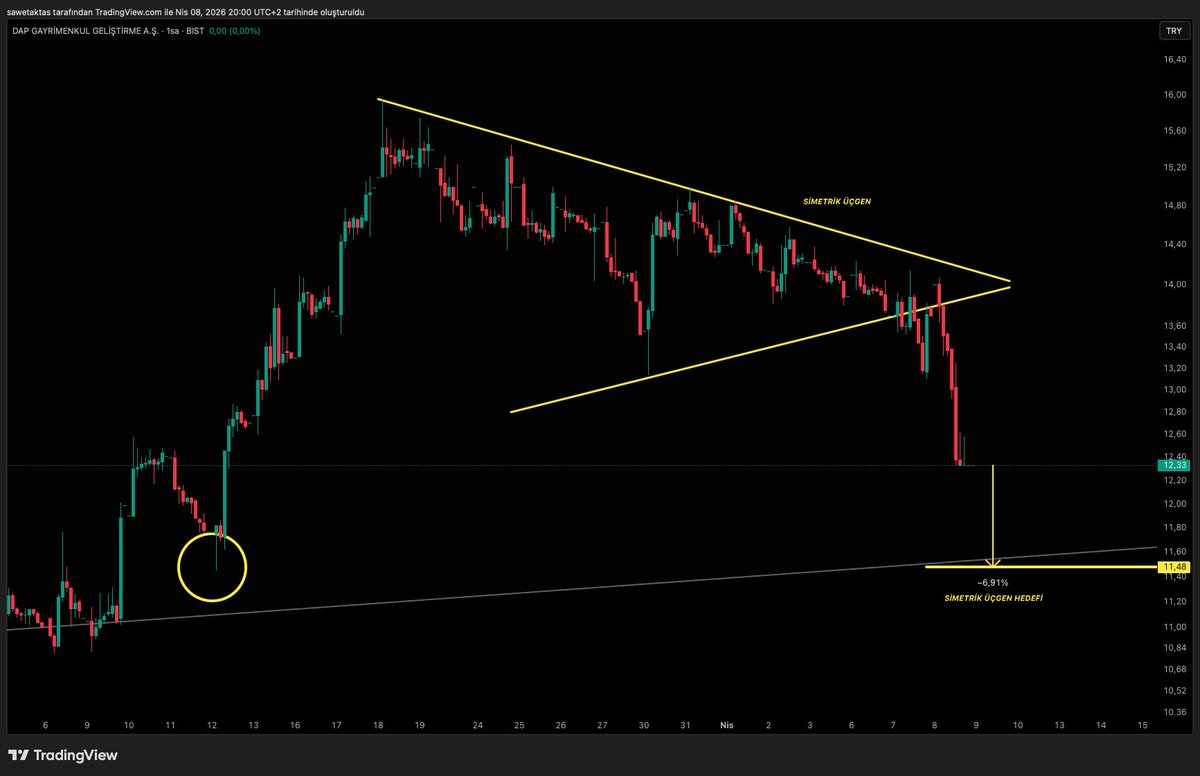 tradersawet's tweet image. #DAPGM | DİKKAT 🚨

Bugün tüm hisseler pozitifken markette sadece #dapgm taban yedi. Grafikte simetrik üçgen görüntüsü var. Hedefi ise 11.50 TL seviyeleri. Bu noktalarda DCA şeklinde kademeli alım düşünülebilir. Artık o seviyelerden sonra da malı kaldırmaları lazım. Görünene göre