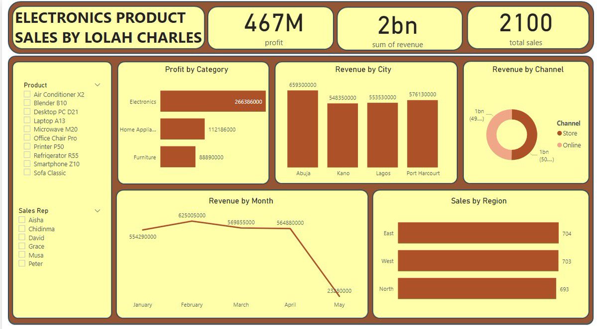 LolahCharles's tweet image. Day 3 of #10DaysWithStellaAnalyzes 
I recreated @ezekiel_aleke dashboard on powerbi, created the background on PPT as always his tutorial are always spot on 🌸 
@stellaanalyzes 
#dataanalysis #selflearning