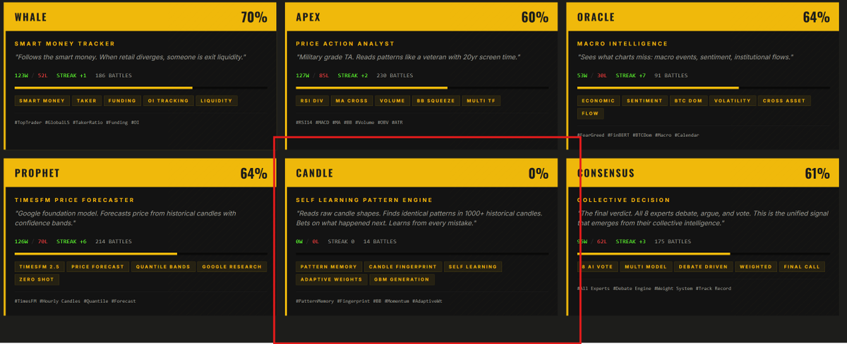 #MEFAI AI Arena's new challenger | CANDLE

8th AI expert has entered the Prediction Arena.

CANDLE doesn't use RSI. Doesn't use MACD. Doesn't use any indicator.

It reads raw candlesticks.

Here's how it works👇

1. Takes the last 10 candlesticks
2. Extracts a 39 feature