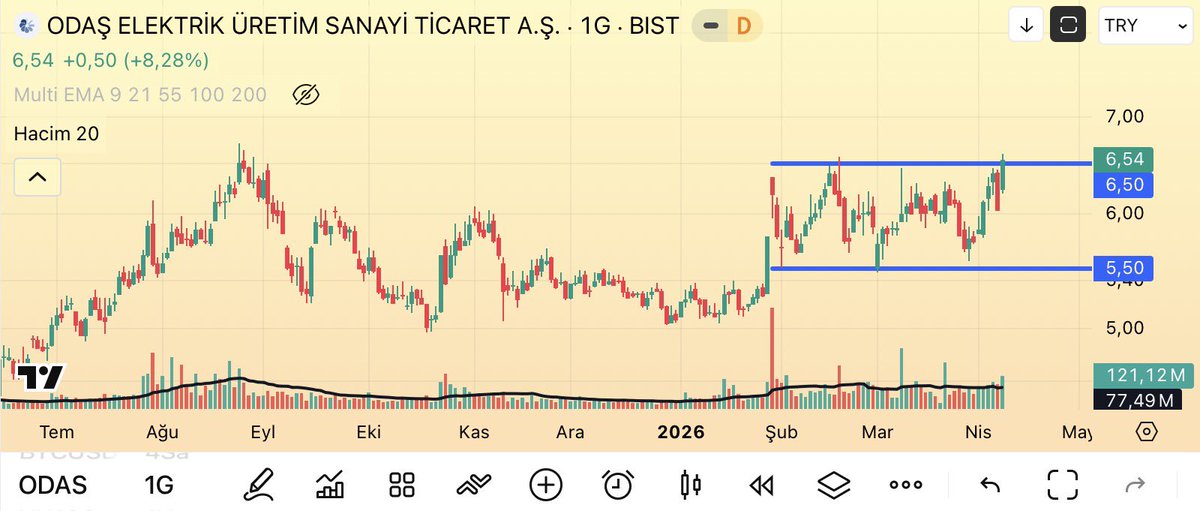 borsadaguven's tweet image. #ODAS 
Güzel kapanış.