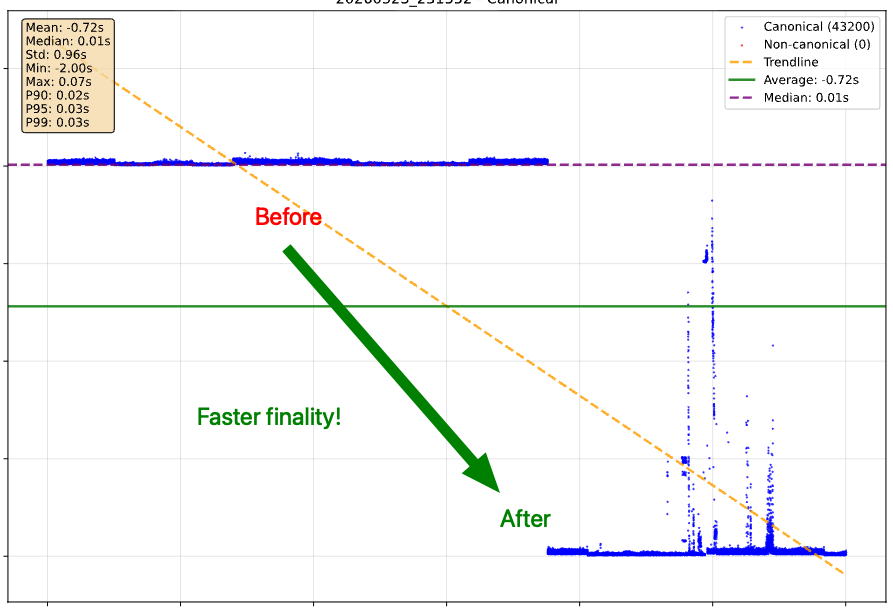 praetorian's tweet photo. If you're monitoring finality, you'll see a real step function change in how long it takes your transactions to finalize. https://t.co/klfRru9P5g