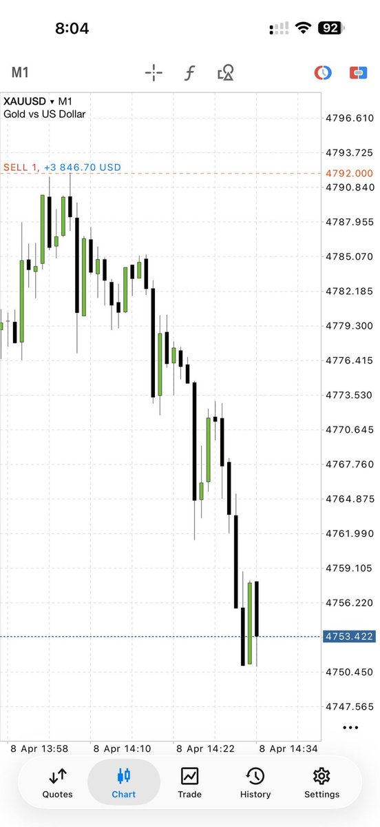 "BOOM!
Caught this beautiful #Gold sell setup on M1 +3,846 USD in the bag in under 20 minutes
When price respects the levels, it's easy money. Who else is riding this move?