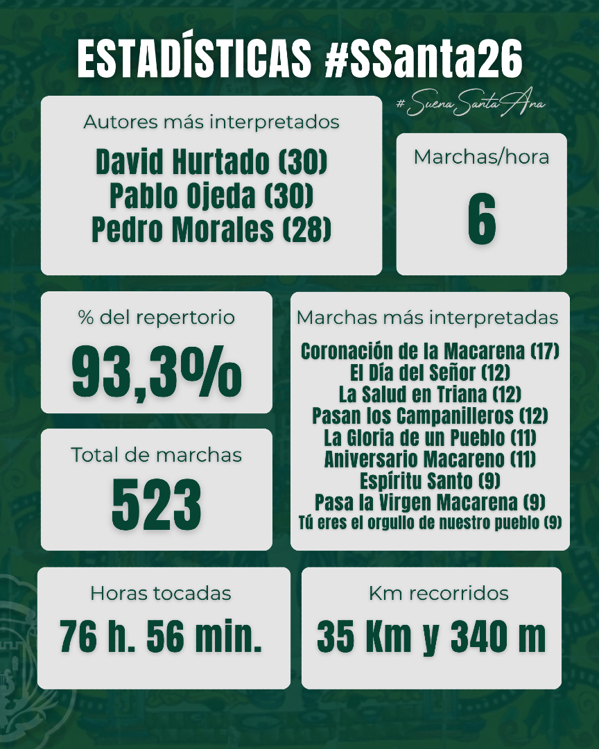 BMSantaAna's tweet image. 📊 ¡Aquí están las estadísticas de la #SSanta26! 

12 procesiones, cientos de marchas tocadas y un solo #Sentir.

Así #SuenaSantaAna 💚