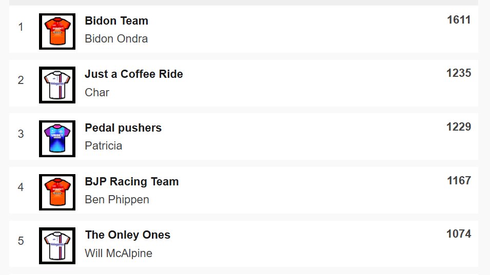 paulbennett76's tweet image. ⭐️Carlton Kirby Fan Club ⭐️ Velogames 
Itzulia 
Bidon Team win another stage,extending their lead at the top of the standings,well done. #CKFC