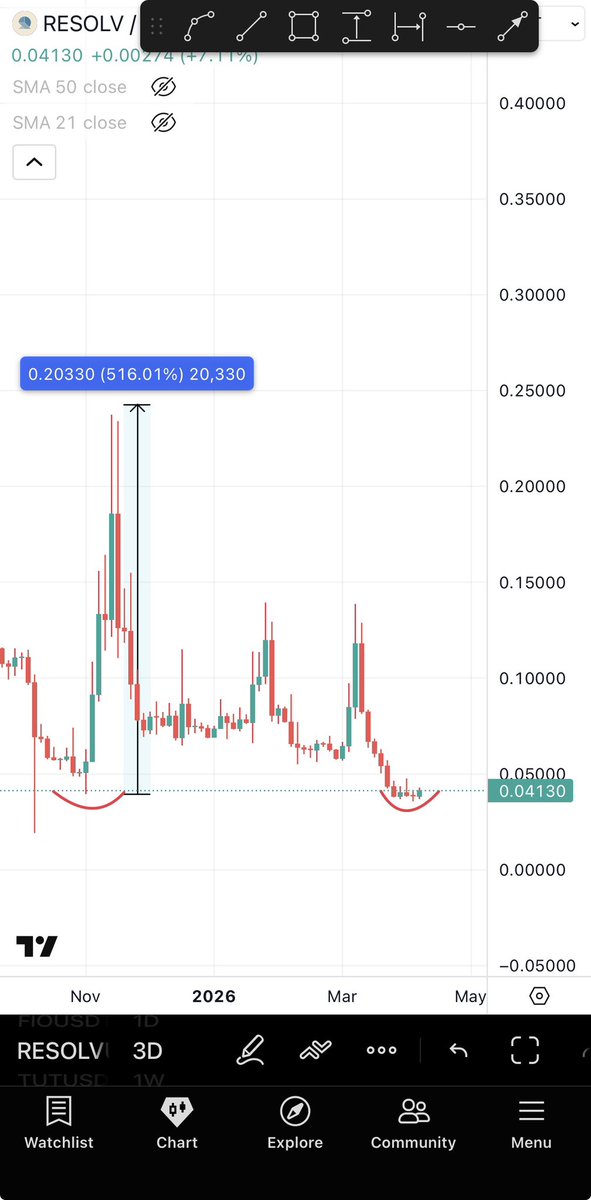 Bitcoinhabebe's tweet image. $RESOLV Should go big because it just formed support &amp;amp; bounced from the same exact area where it had a 500% run last time.